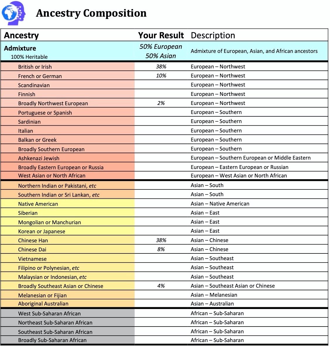 Example of Ancestry DNA Results - Who are You Made Of?