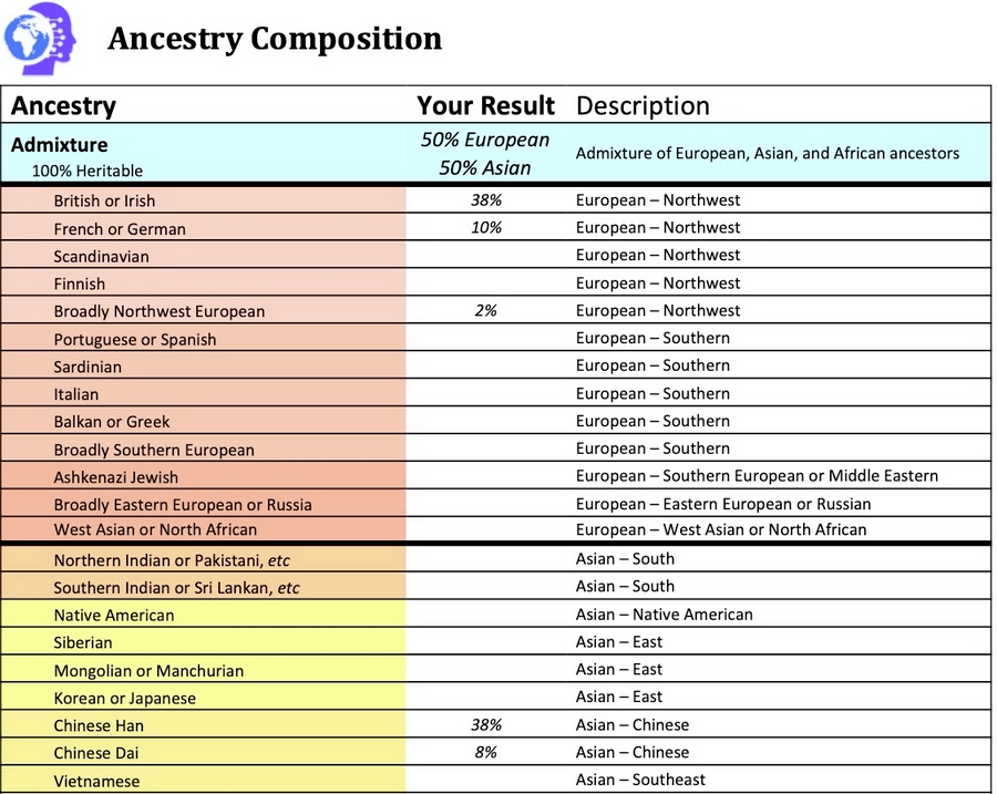 DNA Genetic Ancestry Results