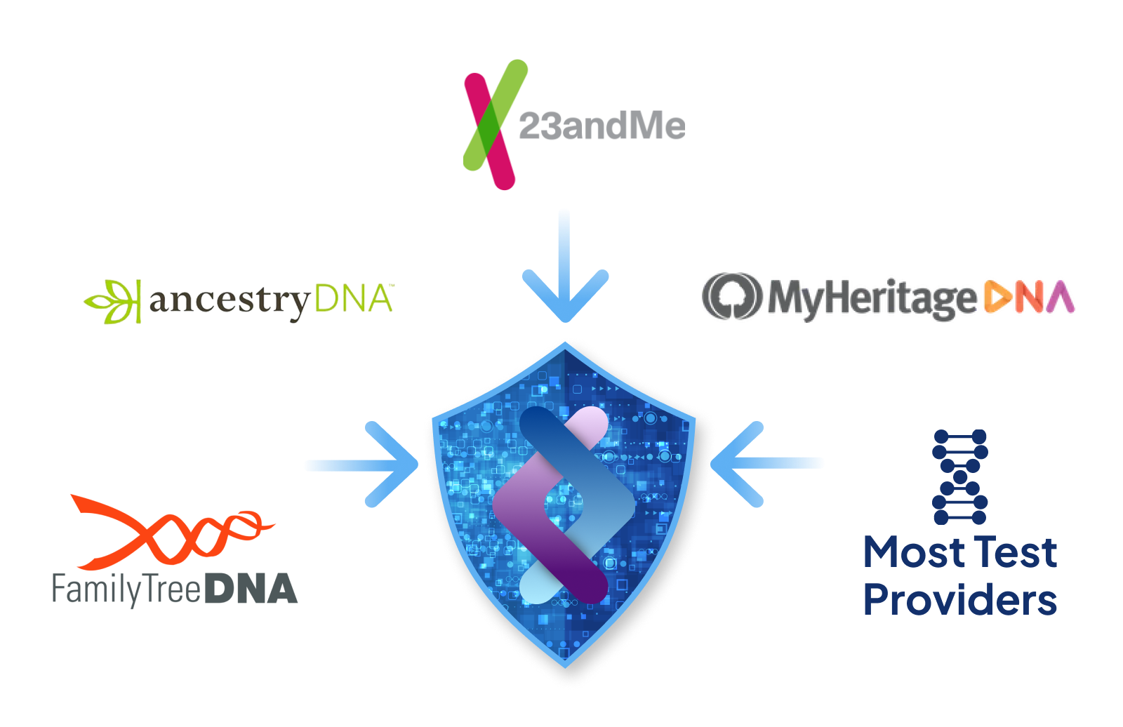 Upload DNA data