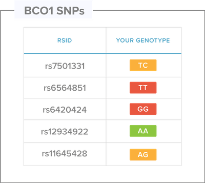 BCO1 test