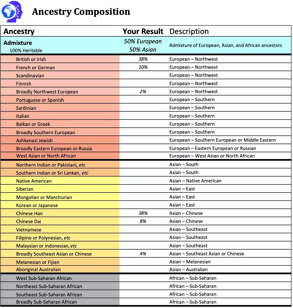 dna test analysis report