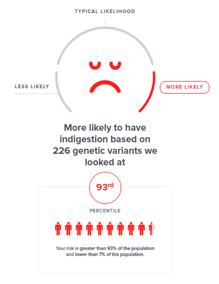 Gut Health Typical Likelihood